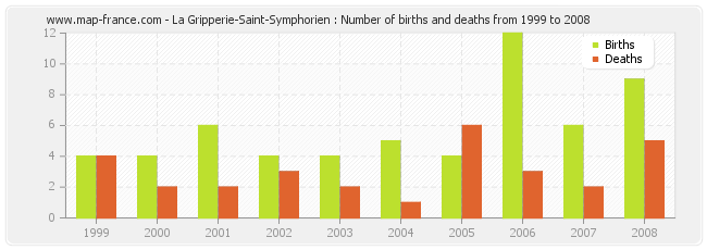 La Gripperie-Saint-Symphorien : Number of births and deaths from 1999 to 2008